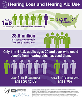 An infographic summarizing information and statistics about hearing loss and hearing aid use in U.S. adults.