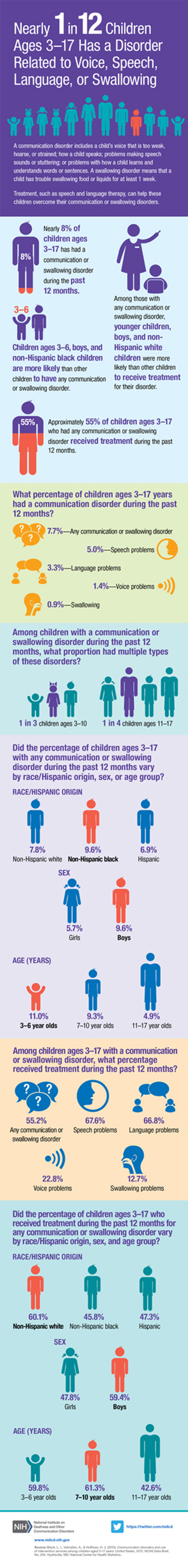 An infographic summarizing information and statistics about disorders related to voice, speech, language, or swallowing in children.